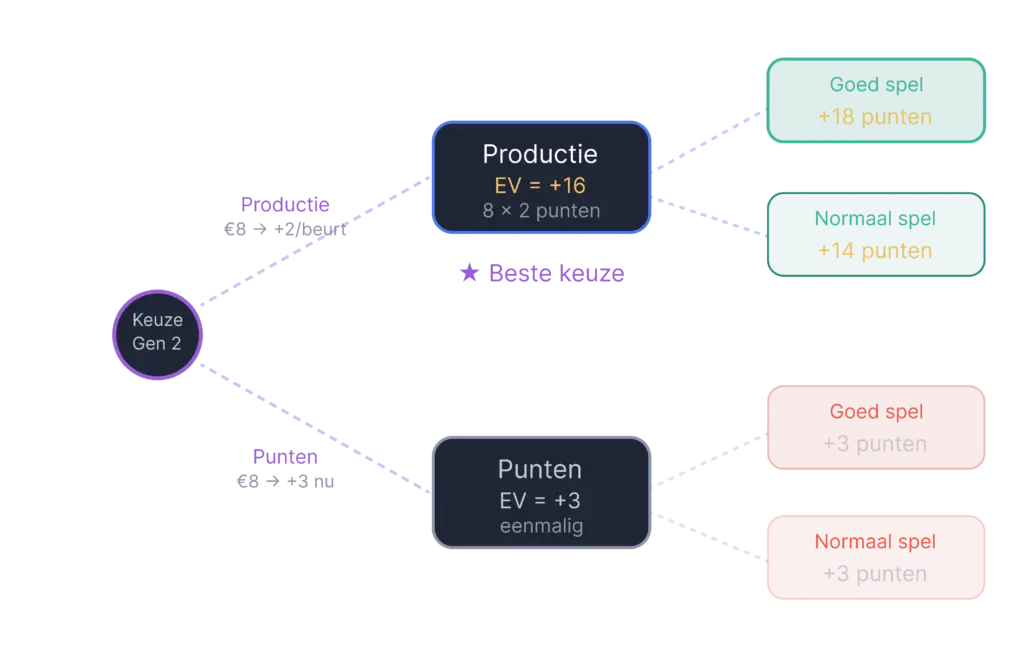 Strategiediagram voor het bordspel 7 Wonders waarin de productie wordt vergeleken met de punten in generatie 2, met berekeningen van de verwachte waarde en de optimale keuze voor het maximaliseren van de overwinningspunten.